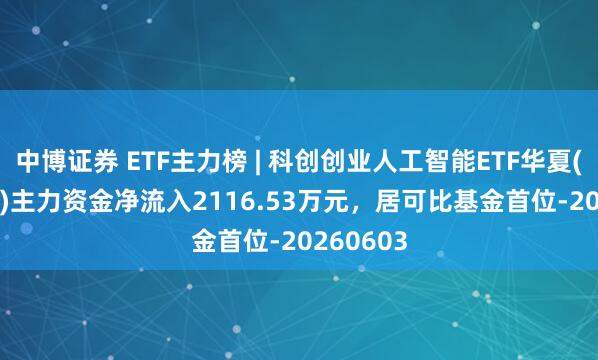 中博证券 ETF主力榜 | 科创创业人工智能ETF华夏(588510)主力资金净流入2116.53万元，居可比基金首位-20260603